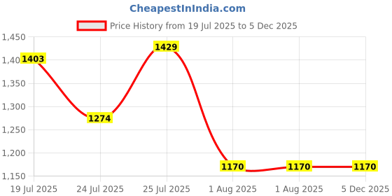 tatacliq.com U.S. Polo Assn. Red Regular Fit Logo Printed Sweatshirt u.s. polo assn. Price History Graph from 19 Jul 2025 to 5 Dec 2025