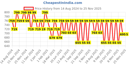 tatacliq.com U.S. Polo Assn. Red Regular Fit Lounge Shorts u.s. polo assn. Price History Graph from 14 Aug 2024 to 24 Nov 2025