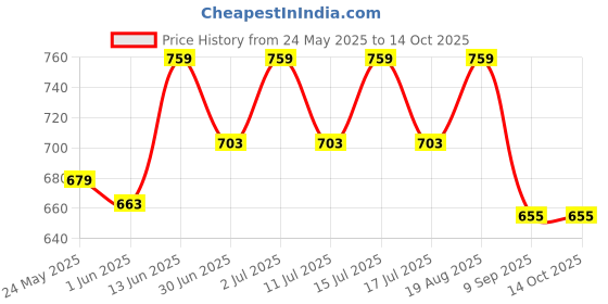 tatacliq.com U.S. Polo Assn. Red Regular Fit Lounge Shorts u.s. polo assn. Price History Graph from 24 May 2025 to 14 Oct 2025