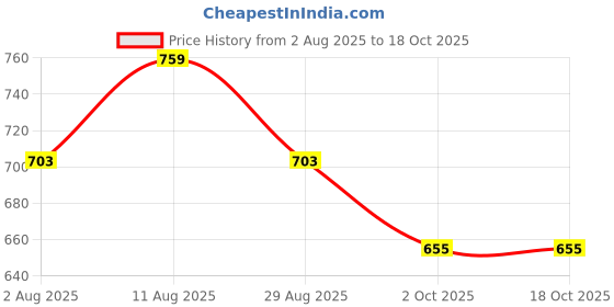 tatacliq.com U.S. Polo Assn. Red Regular Fit Lounge Shorts u.s. polo assn. Price History Graph from 2 Aug 2025 to 18 Oct 2025
