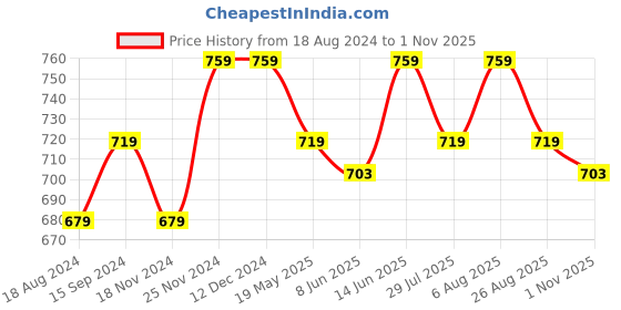 tatacliq.com U.S. Polo Assn. Red Regular Fit Printed Cotton Boxers u.s. polo assn. Price History Graph from 18 Aug 2024 to 1 Nov 2025