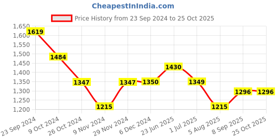 tatacliq.com U.S. Polo Assn. Red Regular Fit Printed Cotton Shirt u.s. polo assn. Price History Graph from 23 Sep 2024 to 25 Oct 2025