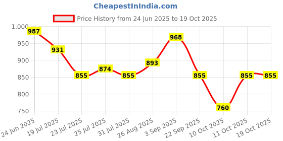 tatacliq.com U.S. Polo Assn. Red Regular Fit Printed Shorts u.s. polo assn. Price History Graph from 24 Jun 2025 to 17 Oct 2025