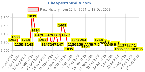 tatacliq.com U.S. Polo Assn. Red Regular Fit Printed SweatShirt u.s. polo assn. Price History Graph from 17 Jul 2024 to 18 Oct 2025