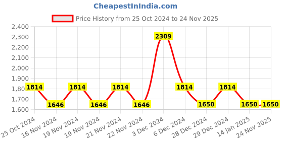 tatacliq.com U.S. Polo Assn. Red Regular Fit Printed Sweatshirt u.s. polo assn. Price History Graph from 25 Oct 2024 to 24 Nov 2025