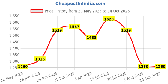 tatacliq.com U.S. Polo Assn. Red Regular Fit Printed Sweatshirt u.s. polo assn. Price History Graph from 28 May 2025 to 13 Oct 2025