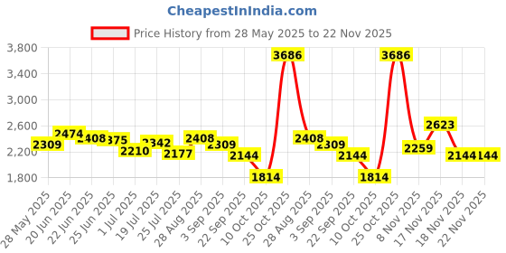 tatacliq.com U.S. Polo Assn. Red Regular Fit Printed Sweatshirt u.s. polo assn. Price History Graph from 28 May 2025 to 22 Nov 2025