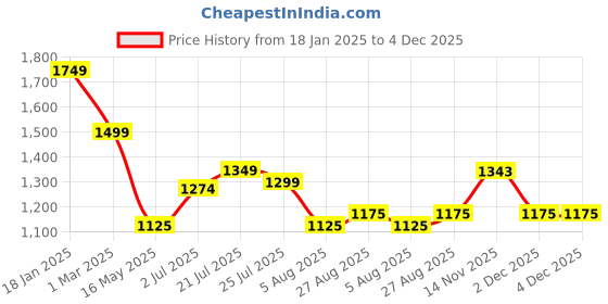 tatacliq.com U.S. Polo Assn. Red Regular Fit Printed Sweatshirt u.s. polo assn. Price History Graph from 18 Jan 2025 to 2 Dec 2025
