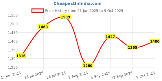 tatacliq.com U.S. Polo Assn. Red Regular Fit Printed Sweatshirt u.s. polo assn. Price History Graph from 21 Jun 2025 to 9 Oct 2025
