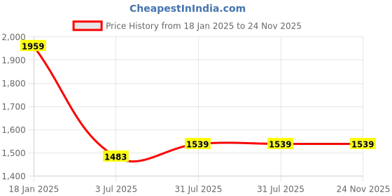 tatacliq.com U.S. Polo Assn. Red Regular Fit Printed Sweatshirt u.s. polo assn. Price History Graph from 18 Jan 2025 to 24 Nov 2025