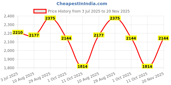 tatacliq.com U.S. Polo Assn. Red Regular Fit Printed Sweatshirt u.s. polo assn. Price History Graph from 3 Jul 2025 to 20 Nov 2025