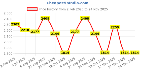 tatacliq.com U.S. Polo Assn. Red Regular Fit Printed Sweatshirt u.s. polo assn. Price History Graph from 2 Feb 2025 to 23 Nov 2025