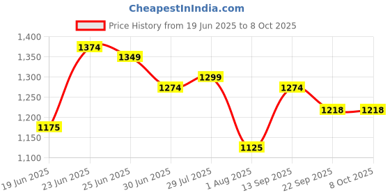 tatacliq.com U.S. Polo Assn. Red Regular Fit Printed Sweatshirt u.s. polo assn. Price History Graph from 19 Jun 2025 to 8 Oct 2025