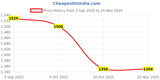 tatacliq.com U.S. Polo Assn. Red Regular Fit Printed Sweatshirt u.s. polo assn. Price History Graph from 3 Sep 2025 to 25 Nov 2025