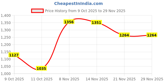 tatacliq.com U.S. Polo Assn. Red Regular Fit Printed SweatShirt u.s. polo assn. Price History Graph from 9 Oct 2025 to 28 Nov 2025