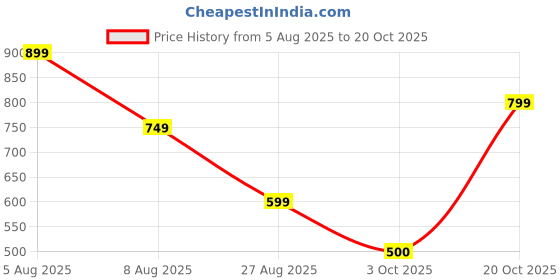 tatacliq.com U.S. Polo Assn. Red Regular fit Printed T-Shirt u.s. polo assn. Price History Graph from 5 Aug 2025 to 20 Oct 2025