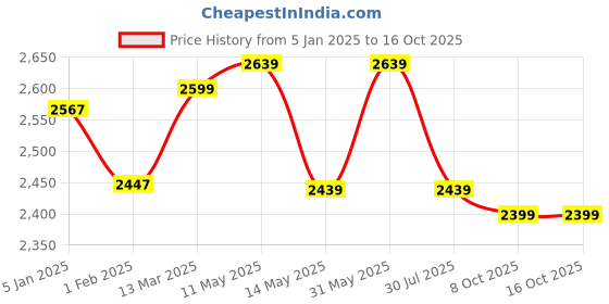 tatacliq.com U.S. Polo Assn. Red Regular Fit Puffer Jacket u.s. polo assn. Price History Graph from 5 Jan 2025 to 16 Oct 2025