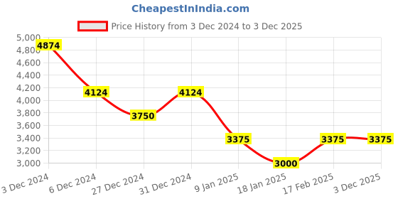 tatacliq.com U.S. Polo Assn. Red Regular Fit Quilted Hooded Jackets u.s. polo assn. Price History Graph from 3 Dec 2024 to 3 Dec 2025