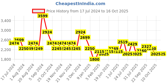 tatacliq.com U.S. Polo Assn. Red Regular Fit Quilted Jacket u.s. polo assn. Price History Graph from 17 Jul 2024 to 16 Oct 2025