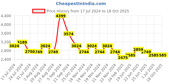 tatacliq.com U.S. Polo Assn. Red Regular Fit Quilted Jacket u.s. polo assn. Price History Graph from 17 Jul 2024 to 17 Oct 2025