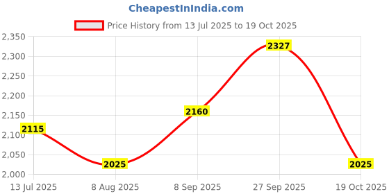 tatacliq.com U.S. Polo Assn. Red Regular Fit Quilted Jacket u.s. polo assn. Price History Graph from 13 Jul 2025 to 19 Oct 2025