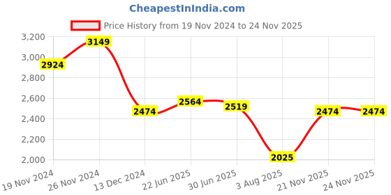 tatacliq.com U.S. Polo Assn. Red Regular Fit Quilted Jackets u.s. polo assn. Price History Graph from 19 Nov 2024 to 23 Nov 2025