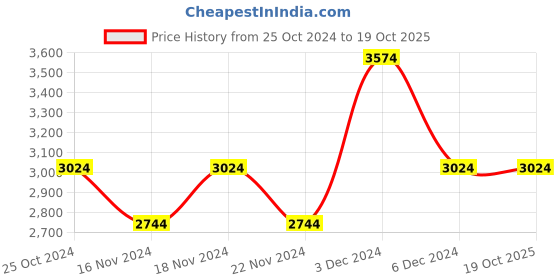 tatacliq.com U.S. Polo Assn. Red Regular Fit Quilted Jackets u.s. polo assn. Price History Graph from 25 Oct 2024 to 18 Oct 2025
