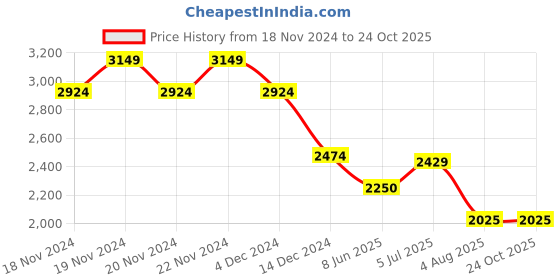tatacliq.com U.S. Polo Assn. Red Regular Fit Quilted Jackets u.s. polo assn. Price History Graph from 18 Nov 2024 to 23 Oct 2025