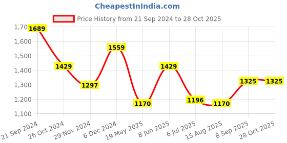 tatacliq.com U.S. Polo Assn. Red Regular Fit Round Neck Athletic Sweatshirt u.s. polo assn. Price History Graph from 21 Sep 2024 to 28 Oct 2025
