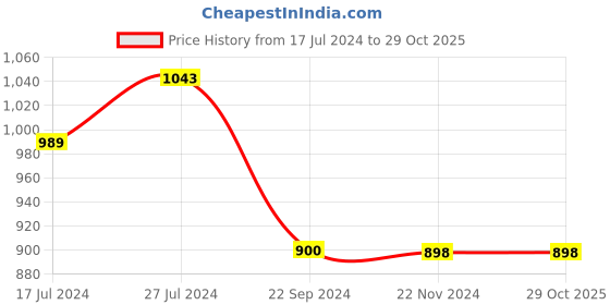 tatacliq.com U.S. Polo Assn. Red Regular Fit Shorts u.s. polo assn. Price History Graph from 17 Jul 2024 to 28 Oct 2025