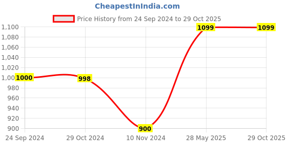 tatacliq.com U.S. Polo Assn. Red Regular Fit Shorts u.s. polo assn. Price History Graph from 24 Sep 2024 to 29 Oct 2025