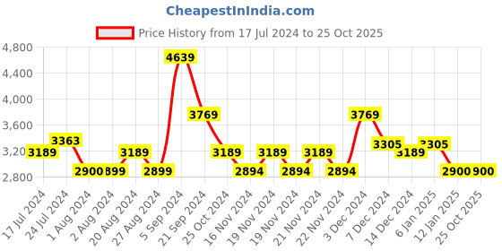 tatacliq.com U.S. Polo Assn. Red Regular Fit Striped Bomber Jacket u.s. polo assn. Price History Graph from 17 Jul 2024 to 25 Oct 2025