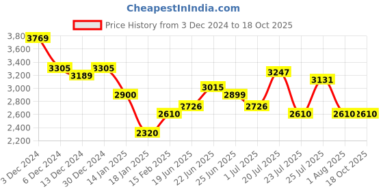 tatacliq.com U.S. Polo Assn. Red Regular Fit Striped Bomber Jacket u.s. polo assn. Price History Graph from 3 Dec 2024 to 18 Oct 2025