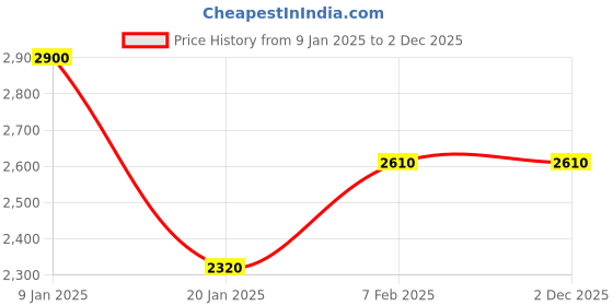 tatacliq.com U.S. Polo Assn. Red Regular Fit Striped Bomber Jacket u.s. polo assn. Price History Graph from 9 Jan 2025 to 2 Dec 2025