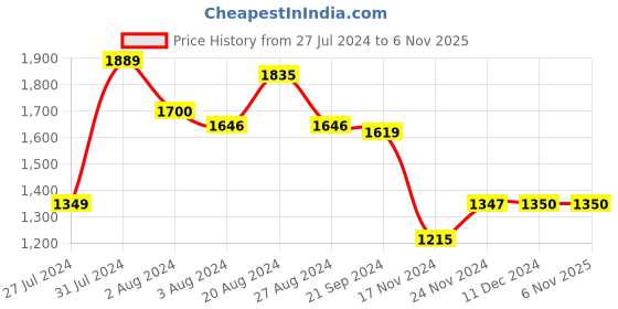 tatacliq.com U.S. Polo Assn. Red Regular Fit Striped Cotton Shirt u.s. polo assn. Price History Graph from 27 Jul 2024 to 6 Nov 2025