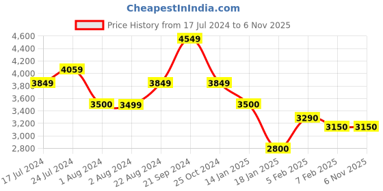 tatacliq.com U.S. Polo Assn. Red Regular Fit Striped Hooded Jacket u.s. polo assn. Price History Graph from 17 Jul 2024 to 6 Nov 2025