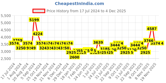 tatacliq.com U.S. Polo Assn. Red Regular Fit Striped Jacket u.s. polo assn. Price History Graph from 17 Jul 2024 to 4 Dec 2025