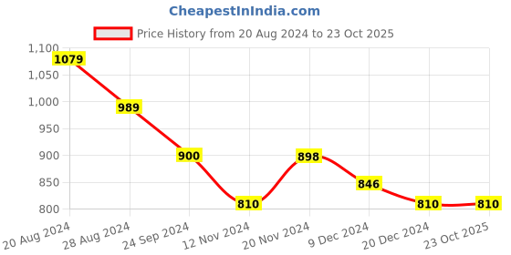 tatacliq.com U.S. Polo Assn. Red Regular Fit Striped Polo T-Shirt u.s. polo assn. Price History Graph from 20 Aug 2024 to 23 Oct 2025