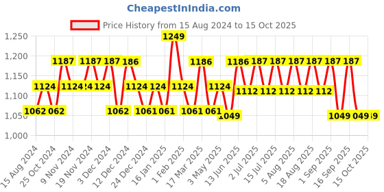 tatacliq.com U.S. Polo Assn. Red Regular Fit Textured Shorts u.s. polo assn. Price History Graph from 15 Aug 2024 to 15 Oct 2025