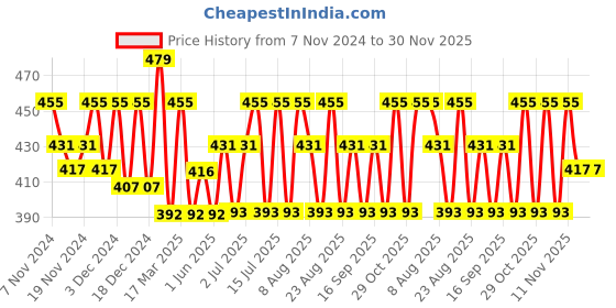 tatacliq.com U.S. Polo Assn. Red Regular Fit Trunks u.s. polo assn. Price History Graph from 7 Nov 2024 to 30 Nov 2025