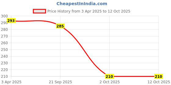 tatacliq.com U.S. Polo Assn. Red Regular fit Trunks u.s. polo assn. Price History Graph from 3 Apr 2025 to 12 Oct 2025