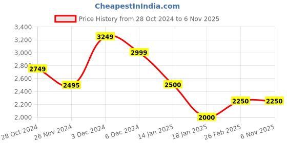 tatacliq.com U.S. Polo Assn. Red Regular Fit Wind Cheater u.s. polo assn. Price History Graph from 28 Oct 2024 to 5 Nov 2025
