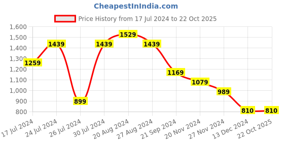 tatacliq.com U.S. Polo Assn. Red Slim Fit Cotton Polo T-Shirt u.s. polo assn. Price History Graph from 17 Jul 2024 to 22 Oct 2025