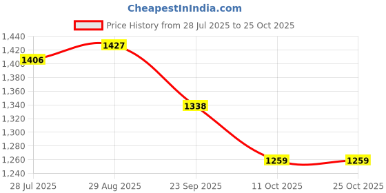 tatacliq.com U.S. Polo Assn. Red Slim Fit Cotton Polo T-Shirt u.s. polo assn. Price History Graph from 28 Jul 2025 to 24 Oct 2025