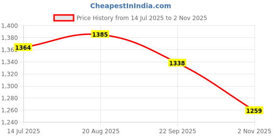 tatacliq.com U.S. Polo Assn. Red Slim Fit Cotton Polo T-Shirt u.s. polo assn. Price History Graph from 14 Jul 2025 to 2 Nov 2025