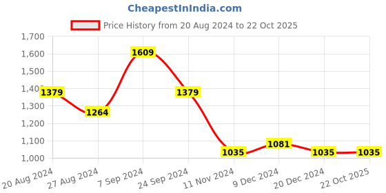 tatacliq.com U.S. Polo Assn. Red Slim Fit Logo Print Polo T-Shirt u.s. polo assn. Price History Graph from 20 Aug 2024 to 22 Oct 2025