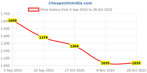 tatacliq.com U.S. Polo Assn. Red Slim Fit Logo Print Polo T-Shirt u.s. polo assn. Price History Graph from 5 Sep 2024 to 28 Oct 2025