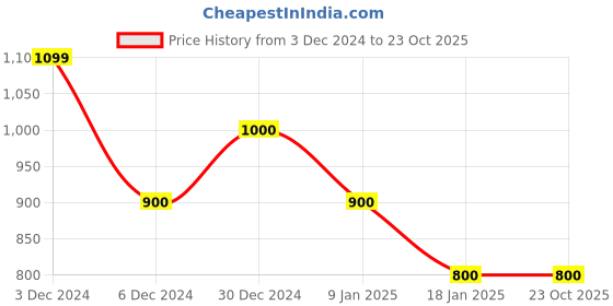 tatacliq.com U.S. Polo Assn. Red Slim Fit Printed Shorts u.s. polo assn. Price History Graph from 3 Dec 2024 to 22 Oct 2025