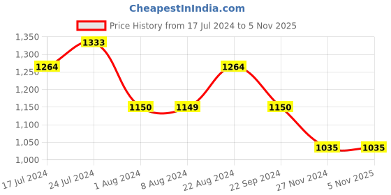 tatacliq.com U.S. Polo Assn. Red Slim Fit Printed Sports Shorts u.s. polo assn. Price History Graph from 17 Jul 2024 to 3 Nov 2025