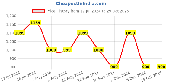 tatacliq.com U.S. Polo Assn. Red Slim Fit Sports Shorts u.s. polo assn. Price History Graph from 17 Jul 2024 to 29 Oct 2025